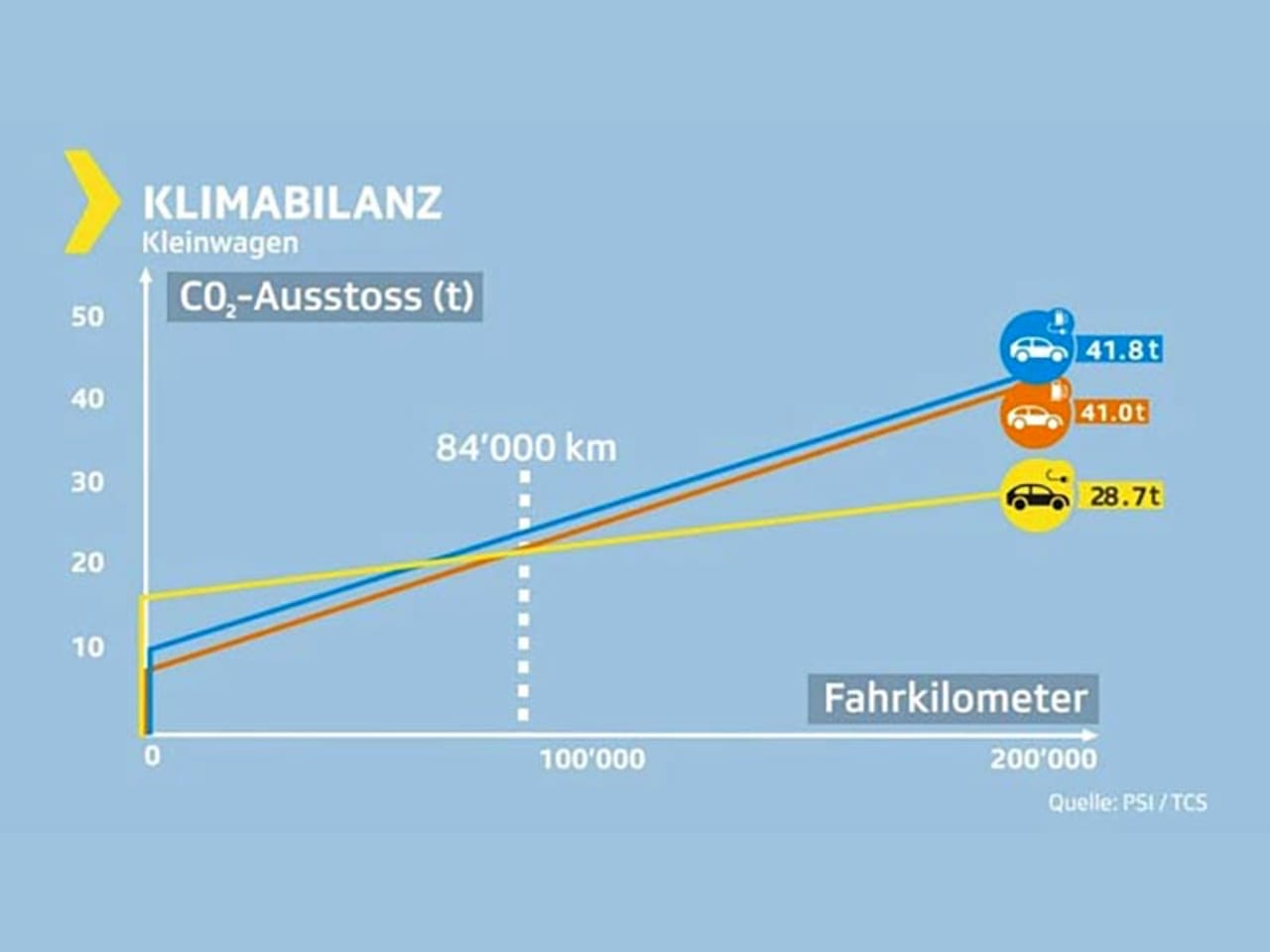 Elektroautos lassen Hybride und Verbrenner locker stehen - ah Auto Hermann AG - Ebnat-Kappel 3
