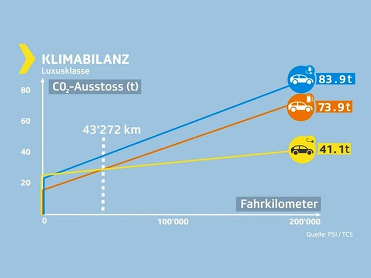 Elektroautos lassen Hybride und Verbrenner locker stehen - ah Auto Hermann AG - Ebnat-Kappel 2